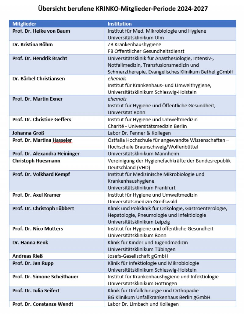 Übersicht berufene KRINKO-Mitglieder-Periode 2024-2027