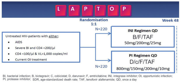 Abb. 2 Studiendesign der LAPTOP-Studie: erster multizentrischer head-to-head-Vergleich zwischen Integrase-Inhibitor- und geboosteter Protease-Inhibitor-basierter ART