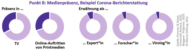 Abb. 2 Medienpräsenz von Frauen in TV-Sendungen und Online-Portalen 16. und 30. April 2020 MaLisa-Stiftun