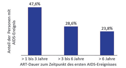 Abb. 1  Verteilung der Personen, bei denen eine AIDS-definierende Erkrankung unter dauerhafter ART diagnostiziert wurde, nach ART-Dauer zum Zeitpunkt des ersten AIDS-Ereignisses (Abbildung modifiziert nach Pantke et al., 2024)