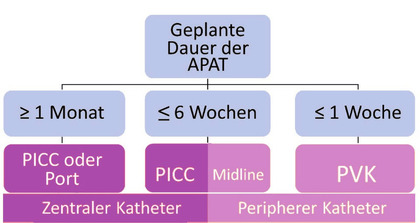 Abb. 1  Katheterauswahl nach geplanter Therapiedauer