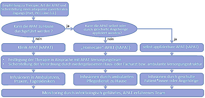 Abb. 2  Flowchart mit Skizze der Versorgungsprozesse im Rahmen der APAT