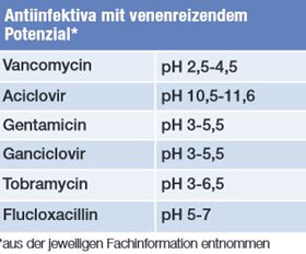 Tab. 2 PH-Werte ausgewählter Antiinfektiva