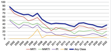 Abb. 1  Prävalenz (%) der Resistenz bei therapieerfahrenen PLWH (Personen, die mit HIV leben) aus dem AREVIR-Projekt (Böhm M. et al., DÖAK 2023)