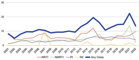 Abb. 2  Prävalenz (%) von Resistenzen bei therapienaiven PLWH (Personen, die mit HIV leben) aus der RESINA-Studie (Böhm M. et al., DÖAK 2023)