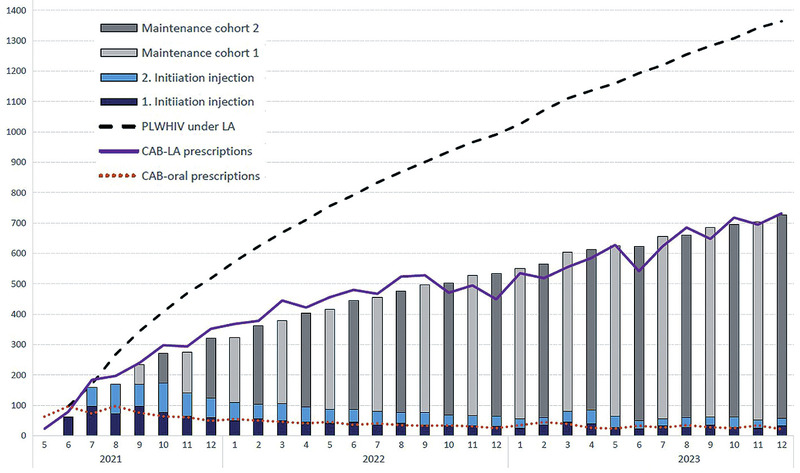 Abb. 1   Zahl der monatlichen Verordnungen für orale Cabotegravir-Einleitung (CAB-oral perscriptions) und die resultierenden 1. und 2. Initialen Injektionen, Erhaltungstherapie-Kohorten und die resultierende Anzahl von gesetzlich Versicherten mit HIV unter LA-ART im zeitlichen Verlauf