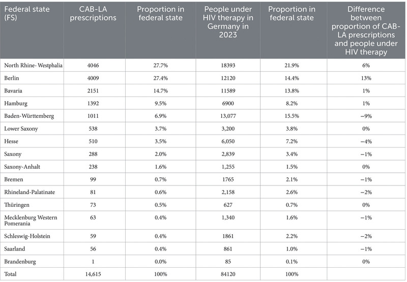 Tab. 1   Zahl der CAB-LA Verordnungen, proportionale Verteilung der CAB-LA Verordnung in den Bundesländern, geschätzte Verteilung von Personen unter ART in Deutschland und Anteile und Vergleich der Verteilung der CAB-LA Verordnungen in den Bundesländern 