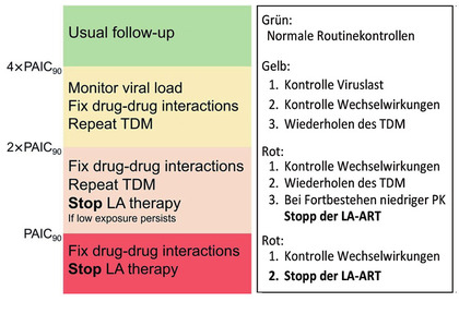 Abb. 2   Flow Chart zum Umgang mit Plasmaspiegel