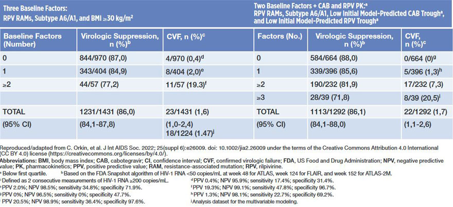 Tab. 1   Virologic Outcomes by the Presence of Key Baseline and Postbaseline Factors (Orkin et al., 2023)