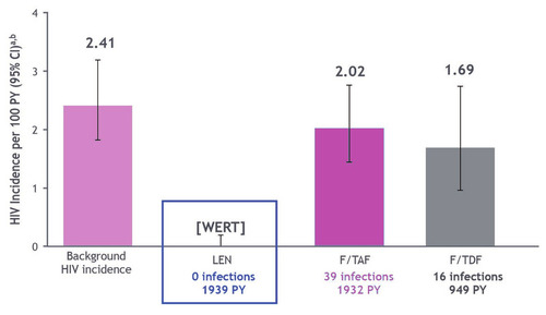 Abb. 2   PURPOSE-1: HIV-Infektionen bei Frauen unter Lenacapavir zweimal subkutan pro Jahr vs F/TAF vs F/TDF Tabletten einmal täglich