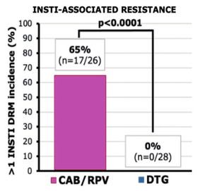 Abb. 5 Inzidenz von majoren INSTI-assoziierten Resistenzmutationen CAB/RPV-LA vs DTG