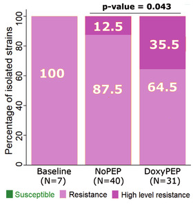 Abb. 6 DoxyVac: Mehr hochresistente Gonokokken unter DoxyPEP