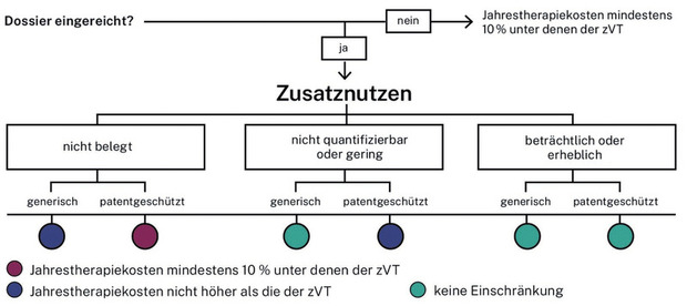 Zusatzhnutzen