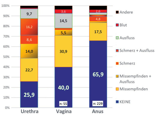 Abb. 1  MG-Nachweis nach Klinik und Lokalisation