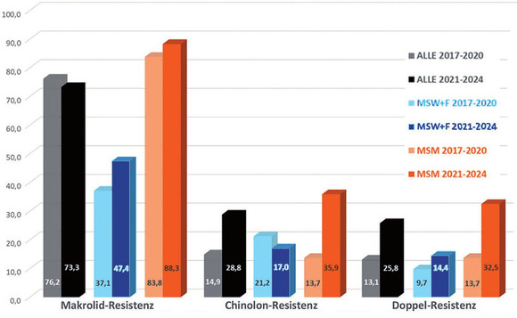 Abb. 3  Resistenzraten im zeitlichen Verlauf 2017-2020 vs 2021-2024 und nach Patientengruppen