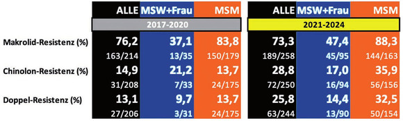 Abb. 3  Resistenzraten im zeitlichen Verlauf 2017-2020 vs 2021-2024 und nach Patientengruppen