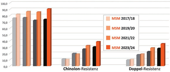 Abb. 4  Resistenzentwicklung MG-Isolate im zeitlichen Verlauf  in %