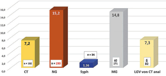 Abb. 7  Alle untersuchten MSM (n=1.908)