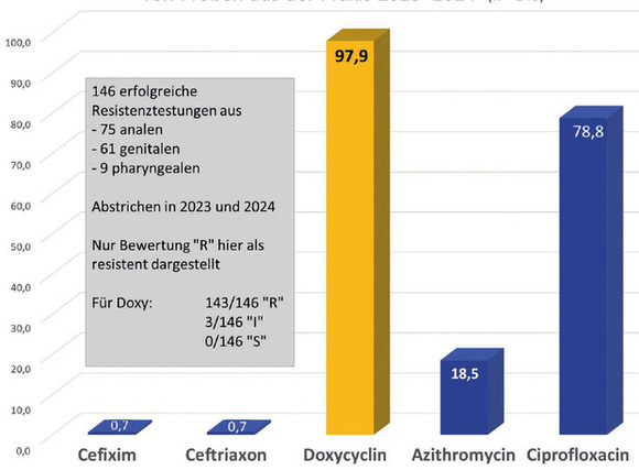 Abb. 8  Gonokokken: Resistenzraten (%) von Proben aus der Praxis 2023 + 2024 (n=146)