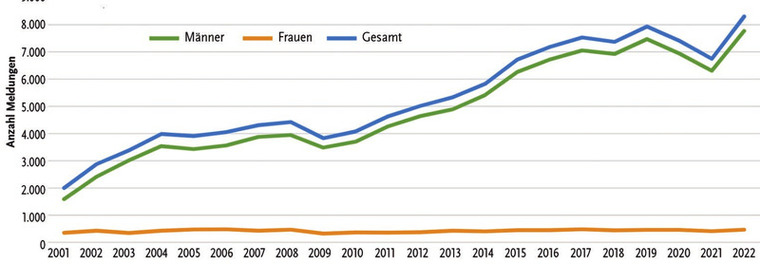 Abb. 1 Syphilis in Deutschland: Anzahl der gemeldeten Fälle nach Geschlecht und Jahr der Diagnose, IfSG-Meldezahlen 2001 – 2022 (n = 116.439)