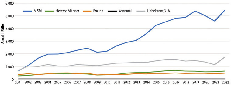 Abb. 2 Anzahl gemeldeter Syphilis-Infektionen nach wahrscheinlichem Infektionsweg. Deutschland, IfSG- Meldezahlen 2001 – 2022 (n = 116.529). MSM = Männer, die Sex mit Männern haben; k. A. = keine Angabe Quelle: Epidemiologisches Bulletin des Robert Koch-Instituts 7/2024