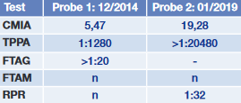 Tab. 3 Beispiel eines Befundverlaufs bei einem Patienten mit Reinfektion. Die Antikörpertiter der Aktivitätsmarker (IgM- und Lipoid-Antikörper) steigen im Verlauf von 12/2014 bis 01/2019 signifikant an und sind ein eindeutiges Zeichen für eine Reinfektion. Der TPPA-Titer stützt diese Aussage, indem er die ansteigende Gesamtantikörperkinetik wieder- gibt. Auch im Index-Wert des CMIA kann die ansteigende Antikörperkinetik beobachtet werden