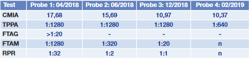 Tab. 4 Beispiel eines Befundverlaufs bei einem Patienten nach Erstbefund und anschließender Therapie. Die Antikörpertiter der Aktivitätsmarker (IgM- und Lipoid-Antikörper) sind im Verlauf von 04/2018 bis 02/2019 rückläufig und zeigen den Therapieerfolg an. Der TPPA-Titer stützt diese Aussage. Auch im Index-Wert des CMIA kann die rückläufige Antikörperkinetik beobachtet werden.