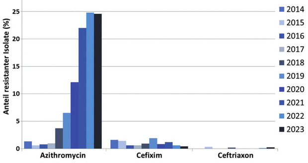 Abb. 1a Entwicklung der Resistenz von Neisseria gonorrhoeae in Deutschland gegenüber den therapeu- tisch wichtigen Antibiotika Azithromycin, Cefixim und Ceftriaxon, 2014-2023. Für Azithromycin wurde ein epidemiologischer Grenzwert herangezogen (Bewertungskriterien nach EUCAST 14.0) Quelle: Go-Surv-AMR