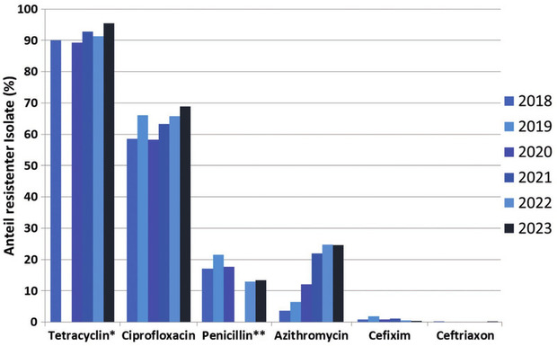 Abb. 1b  Resistenz von Neisseria gonorrhoeae in Deutschland gegenüber sechs wichtigen Antibiotika, 2018-2023 (Bewertungskriterien nach EUCAST 14.0)  Quelle: Go-Surv-AMR