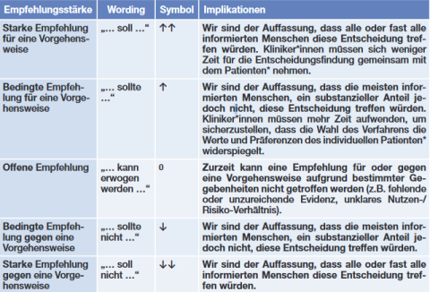 Tab. 1   Empfehlungsgrade: Wortwahl, Symbolik und Bedeutung, modifiziert nach GRADE1 und AWMF-Regelwerk2