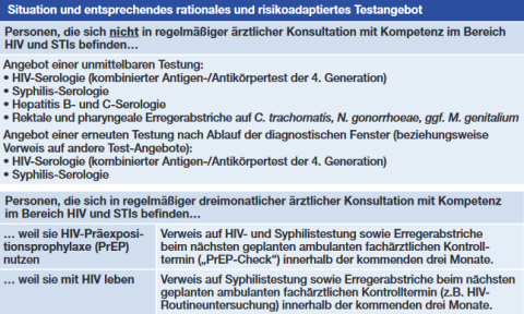 Tab. 2   Beispiele für risikoadaptierte Testangebote zum Ausschluss weiterer sexuell übertragener Infektionen