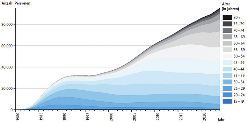 Abb. 1 Geschätzte Anzahl der in Deutschland lebenden Menschen mit HIV nach 5-Jahres-Alters- gruppen (ohne transfusionsassoziierte und Mutter-Kind Infektionen), 1980-2023 (Quelle: 1) Die Abbildung verdeutlicht die fortschreitende Alterung der Community der Menschen, die mit HIV in Deutschland leben seit Verfügbarkeit einer virussuppressiven antiretroviralen Therapie ab ca. 1996