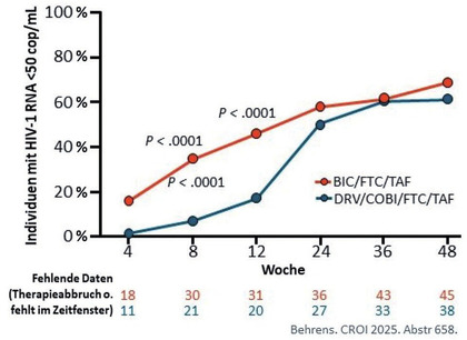 Abb. 3 Anteil der Patient:innen in der LAPTOP-Studie, die zu den definierten Studienzeitpunkten komplette Virussuppression aufwiesen