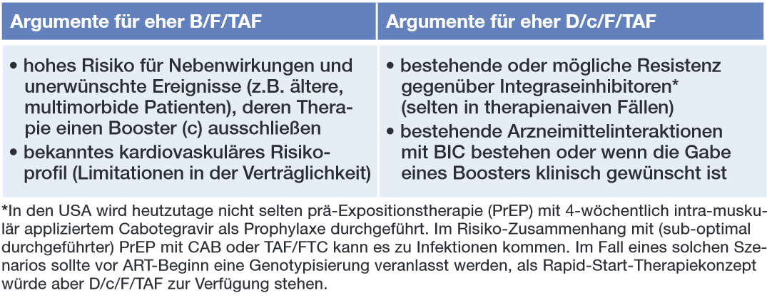 Tab. 1 Argumente für spezifische, initiale Eintabletten-ART-Kombinationsregime, Schlussfolgerungen aus der LAPTOP-Studie