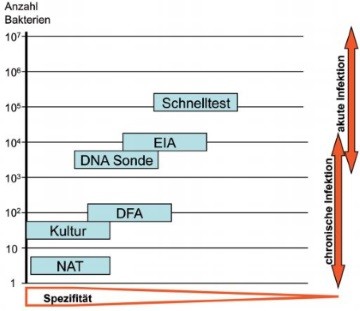 Abb. 2 Analytische Sensitivität und Spezifität der C. trachomatis  Nachweisverfahren